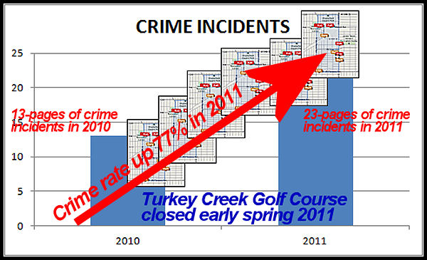 turkey creek crime